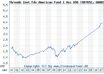Chart: Threadn Invt Fds American Fund I Acc USD) | GB0030809791